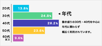 年代 働き盛りの30代・40代を中心に年代に関わらず幅広く利用されています。20代 13.8% 30代 24.8% 40代 28.2% 50代 23.6% 60代以上 9.6% (2018年1月31日現在)