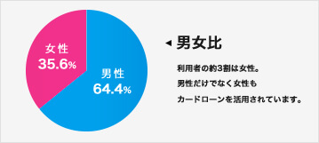 男女比 利用者の約3割は女性。男性だけでなく女性もカードローンを利用されています。男性 64.4% 女性 35.6% (2018年1月31日現在)