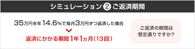 シミュレーション2 ご返済期間 35万円を年14.6%で毎月3万円ずつ返済した場合 返済にかかる期間1年1ヶ月(13回) ご返済の期間は想定通りですか?