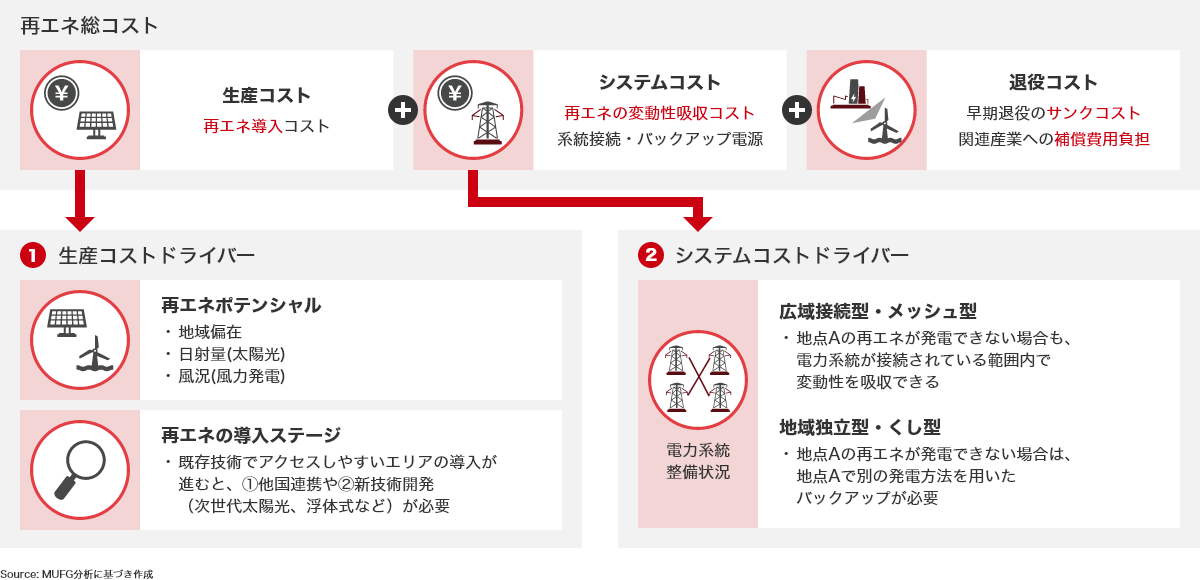 再エネ総コスト 生産コストドライバー システムコストドライバー