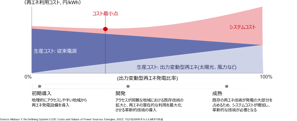 （再エネ利用コスト，円/kWh）