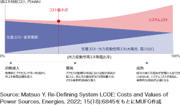 （再エネ利用コスト，円/kWh）