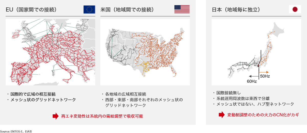 EU（国家間での接続） 米国（地域間での接続） 日本（地域毎に独立）