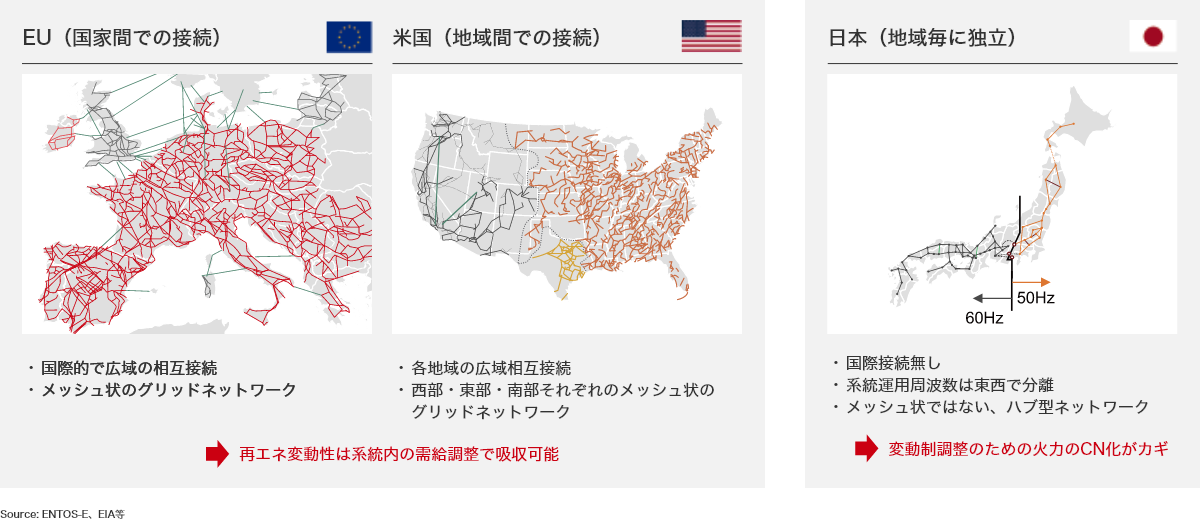 EU(国家間での接続) 米国(地域間での接続) 日本(地域毎に独立)