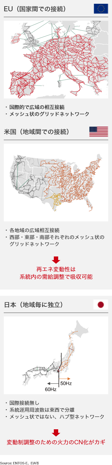 EU（国家間での接続） 米国（地域間での接続） 日本（地域毎に独立）