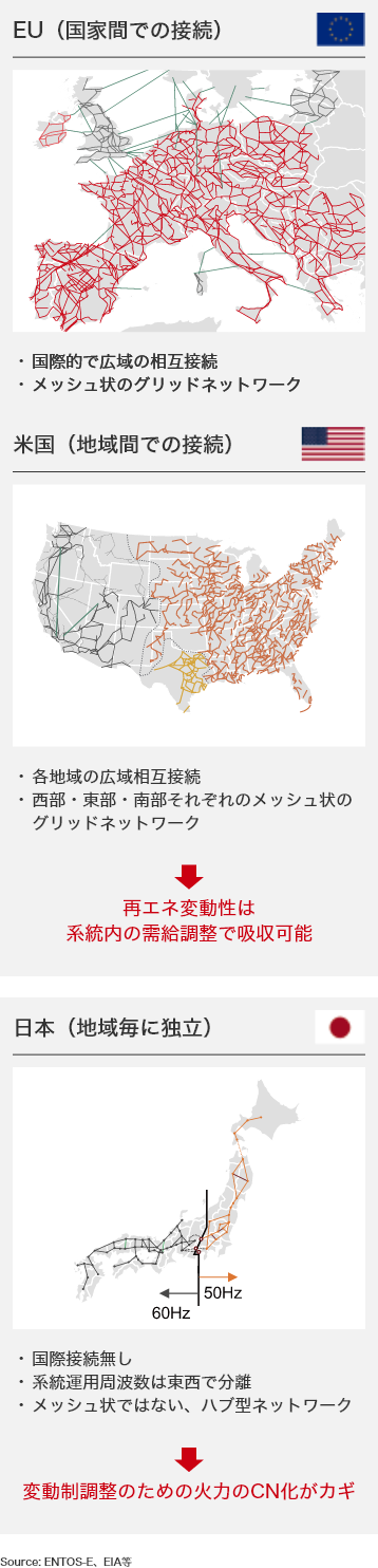 EU(国家間での接続) 米国(地域間での接続) 日本(地域毎に独立)