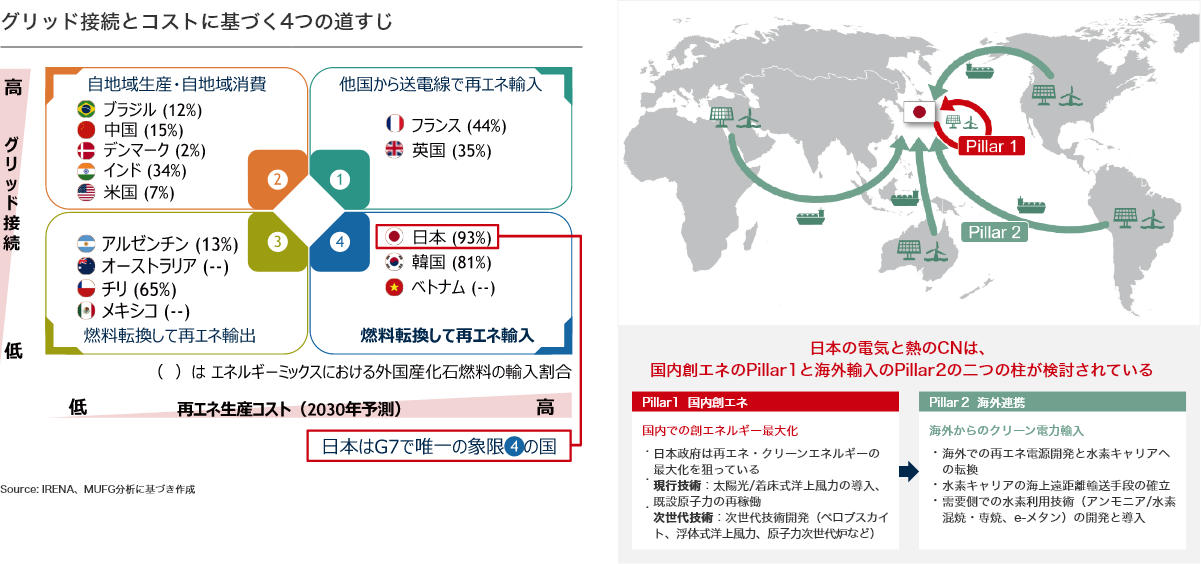 グリッド接続とコストに基づく4つの道すじ