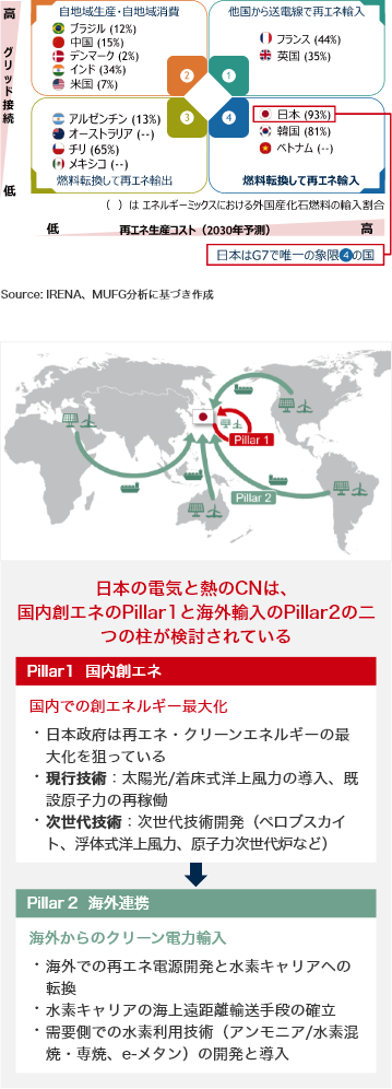 グリッド接続とコストに基づく4つの道すじ