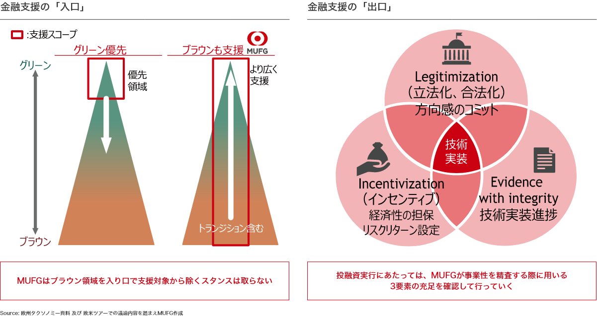 金融支援の「入口」 金融支援の「出口」