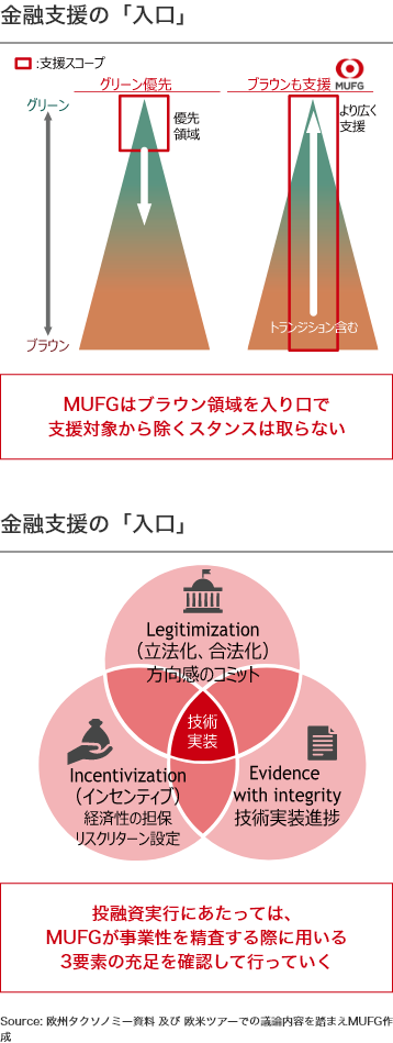 金融支援の「入口」 金融支援の「出口」