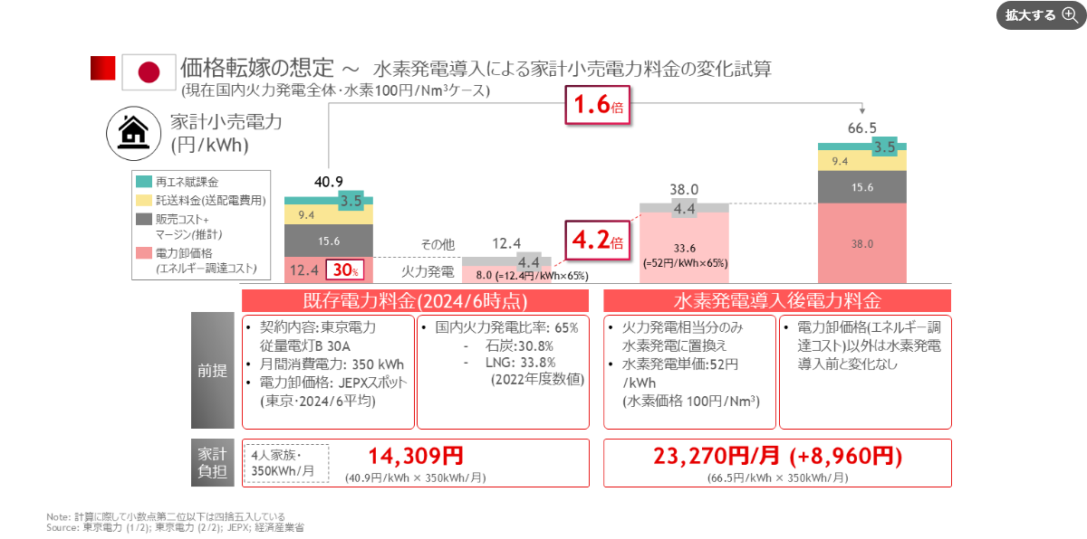 価格転嫁の想定