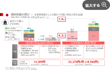 価格転嫁の想定