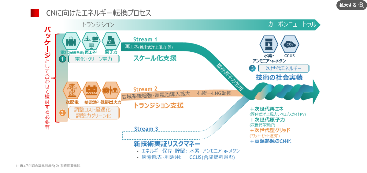 CNに向けたエネルギー転換プロセス