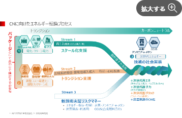 CNに向けたエネルギー転換プロセス