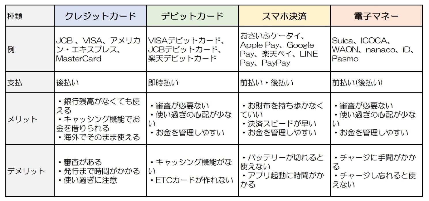 キャッシュレス決済サービスを種類別に比較