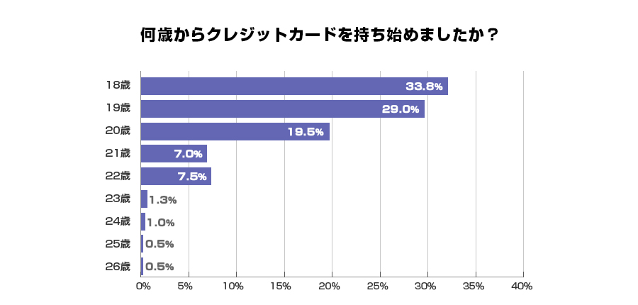 何歳からクレジットカードを持ち始めましたか？