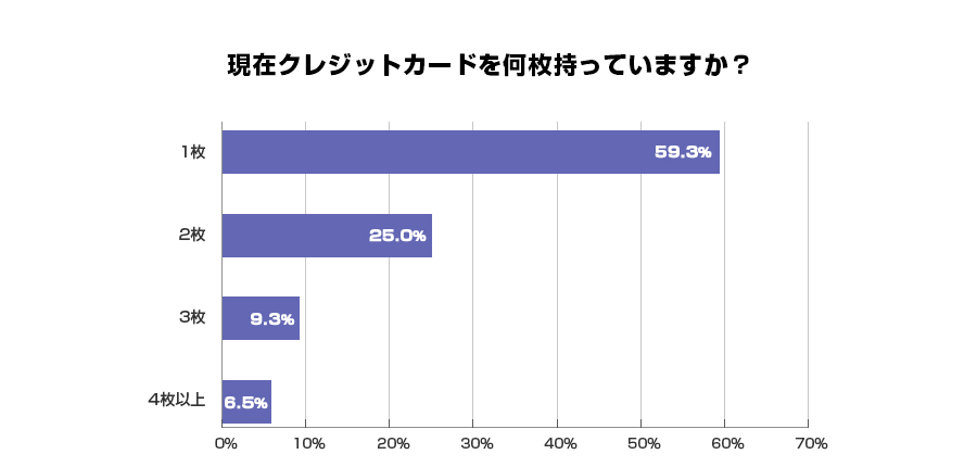 現在クレジットカードを何枚持っていますか？