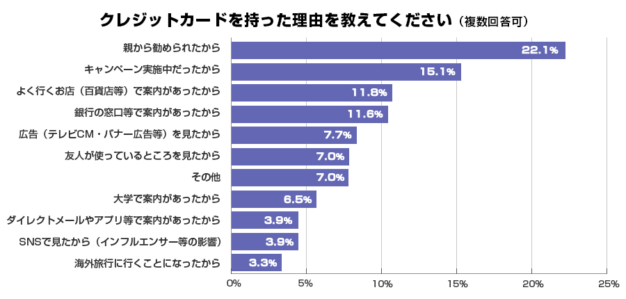 クレジットカードを持った理由を教えてください（複数回答可）