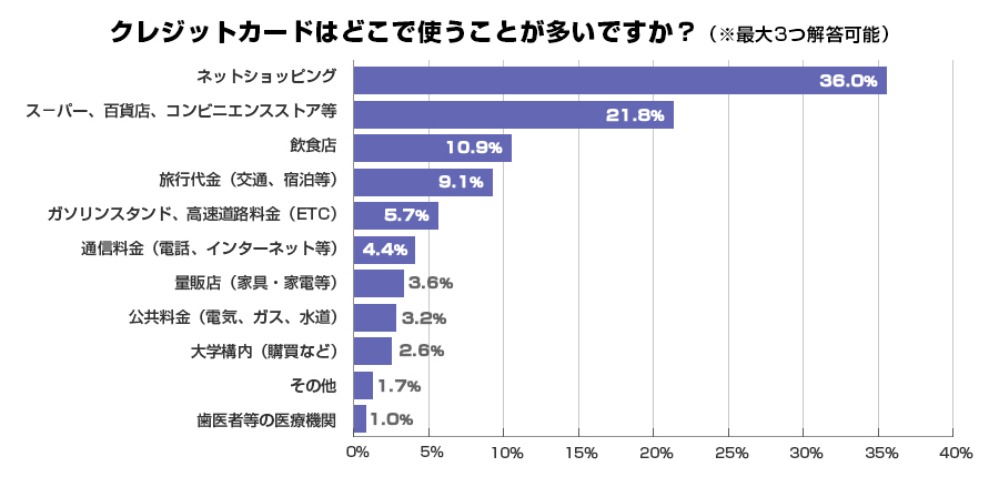 クレジットカードはどこで使うことが多いですか？（※最大3つ解答可能）