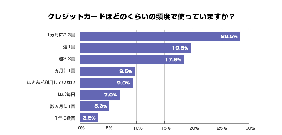 クレジットカードはどのくらいの頻度で使っていますか？