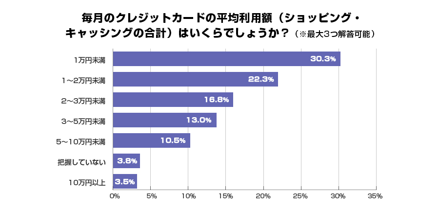 毎月のクレジットカードの平均利用額（ショッピング・キャッシングの合計）はいくらでしょうか？（※最大3つ解答可能）