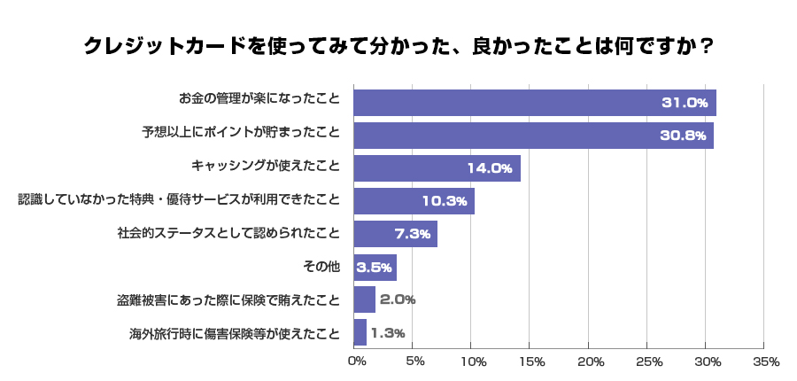 クレジットカードを使ってみて分かった、良かったことは何ですか？