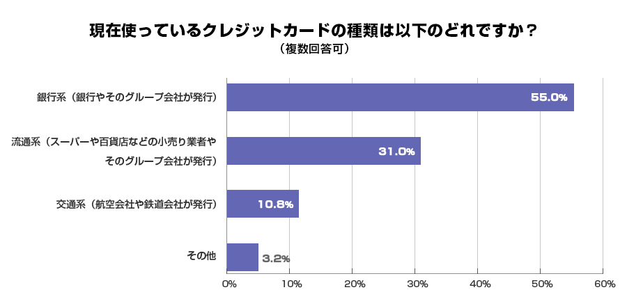 現在使っているクレジットカードの種類は以下のどれですか？（複数回答可）