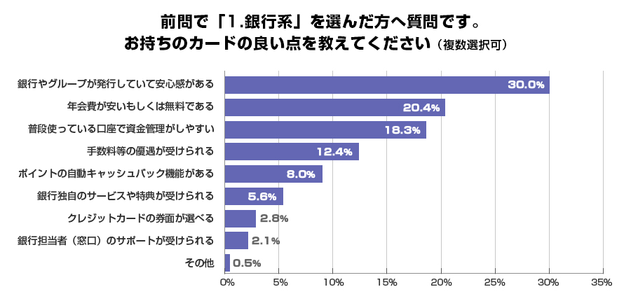 前問で「1.銀行系」を選んだ方へ質問です。お持ちのカードの良い点を教えてください（複数選択可）