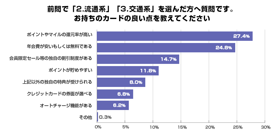 前問で「2.流通系」「3．交通系」を選んだ方へ質問です。お持ちのカードの良い点を教えてください