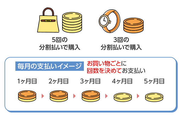 分割払いの毎月の支払いイメージ