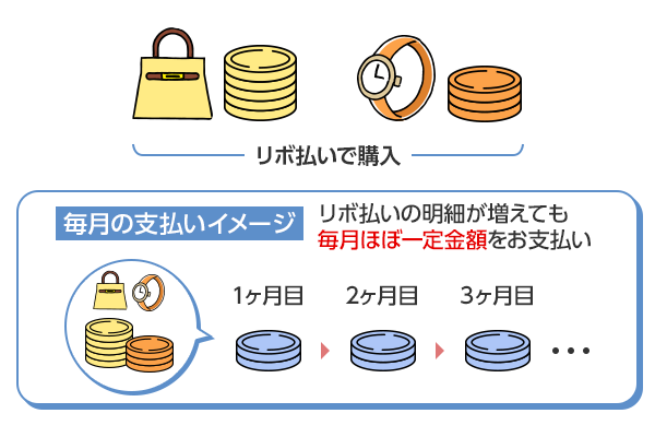 リボルビング払い(リボ払い)の毎月の支払いイメージ