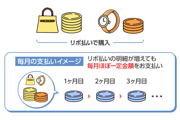 リボルビング払い（リボ払い）の毎月の支払いイメージ