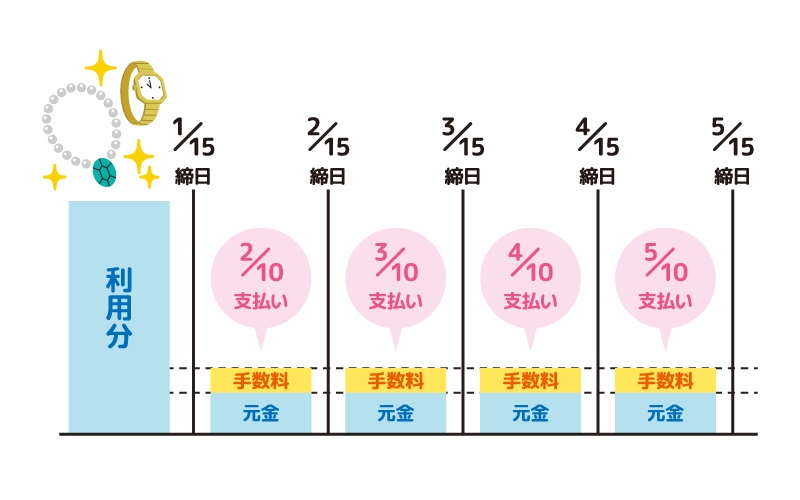 リボ払いとは?