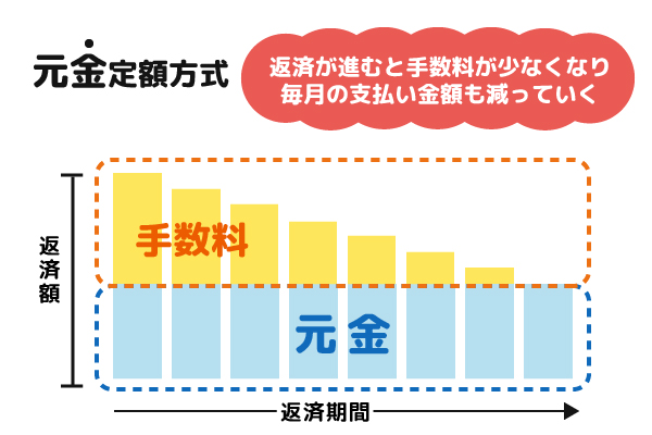 元金定額方式