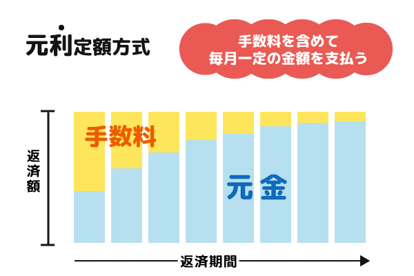 元利定額方式