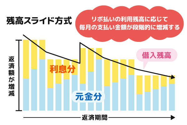 残高スライド方式