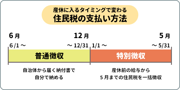 産休に入るタイミングで変わる住民税の支払い方法