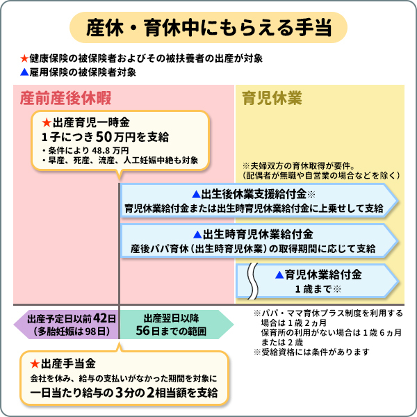 産休・育休中にもらえる手当