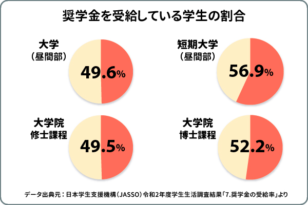 奨学金を受給している学生の割合