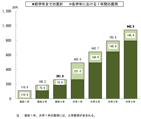 高校入学から大学卒業までにかかる平均費用は942.5万円!