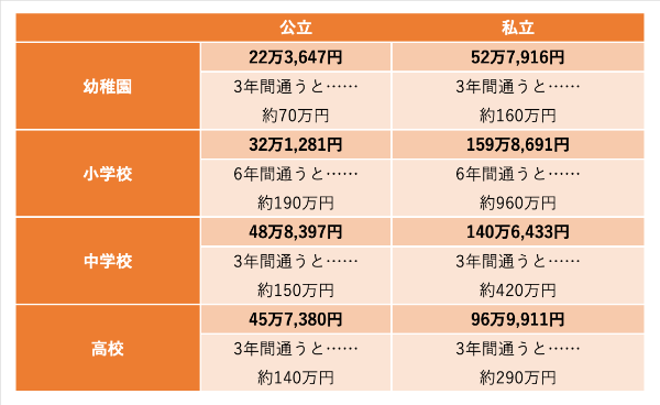 子育て,費用,平均