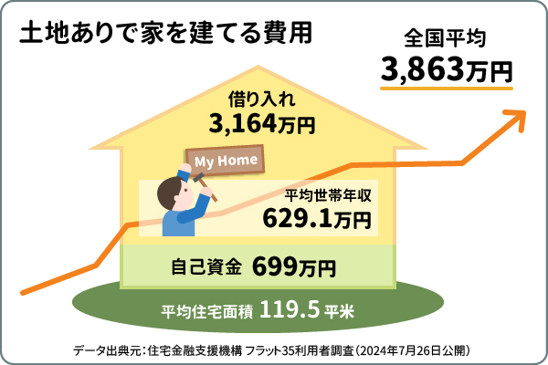 土地ありで家を建てる費用