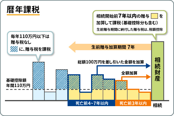 暦年課税