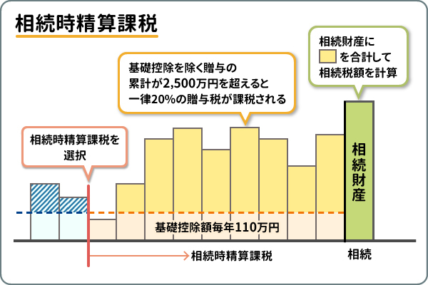 相続時精算課税