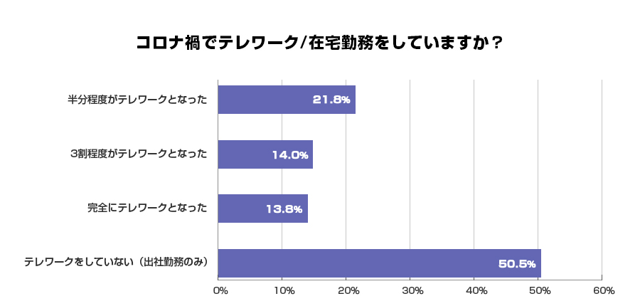 コロナ禍でテレワーク/在宅勤務をしていますか?