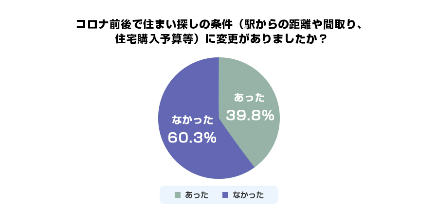コロナ前後で住まい探しの条件(駅からの距離や間取り、住宅購入予算等)に変更がありましたか?