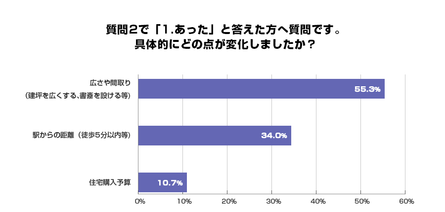 質問2で「1.あった」と答えた方へ質問です。具体的にどの点が変化しましたか？