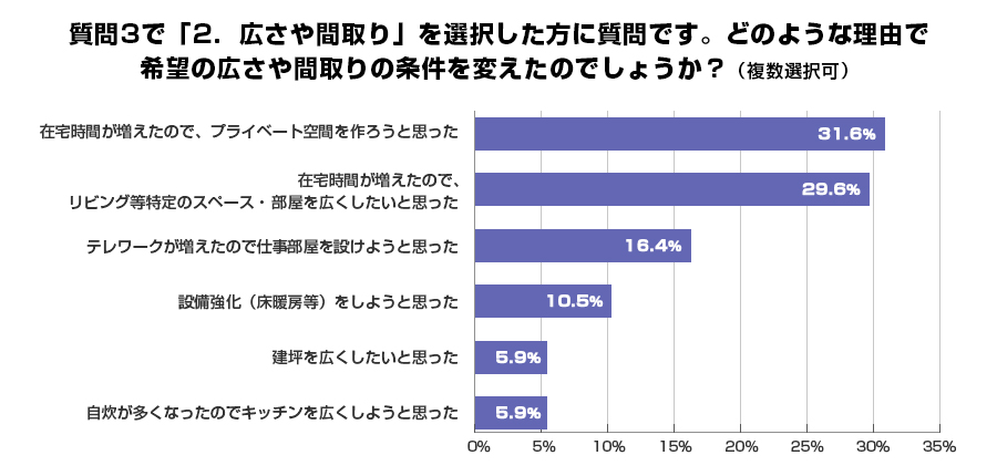 質問3で「2.広さや間取り」を選択した方に質問です。どのような理由で希望の広さや間取りの条件を変えたのでしょうか?(複数選択可)