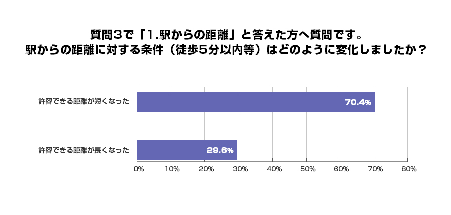 質問3で「1.駅からの距離」と答えた方へ質問です。駅からの距離に対する条件(徒歩5分以内等)はどのように変化しましたか?