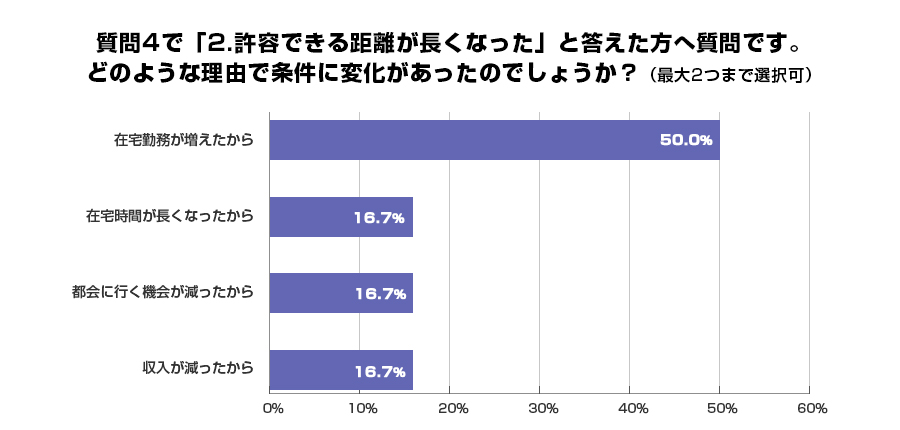 質問4で「2.許容できる距離が長くなった」と答えた方へ質問です。どのような理由で条件に変化があったのでしょうか?(最大2つまで選択可)